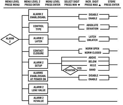 Figure 3.4 Flowchart for Alarm 2